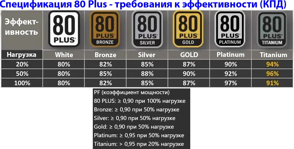Спецификация 80 Plus - требования к эффективности (КПД). Наглядная таблица.