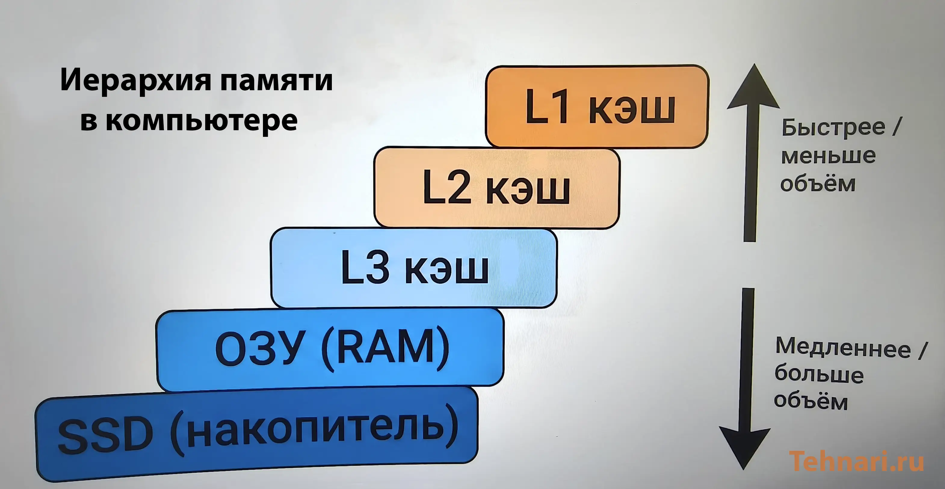 Иерархия памяти в компьютере: L1, L2, L3 кэш, ОЗУ (RAM) и SSD — быстрее и меньше объём сверху, медленнее и больше объём снизу.