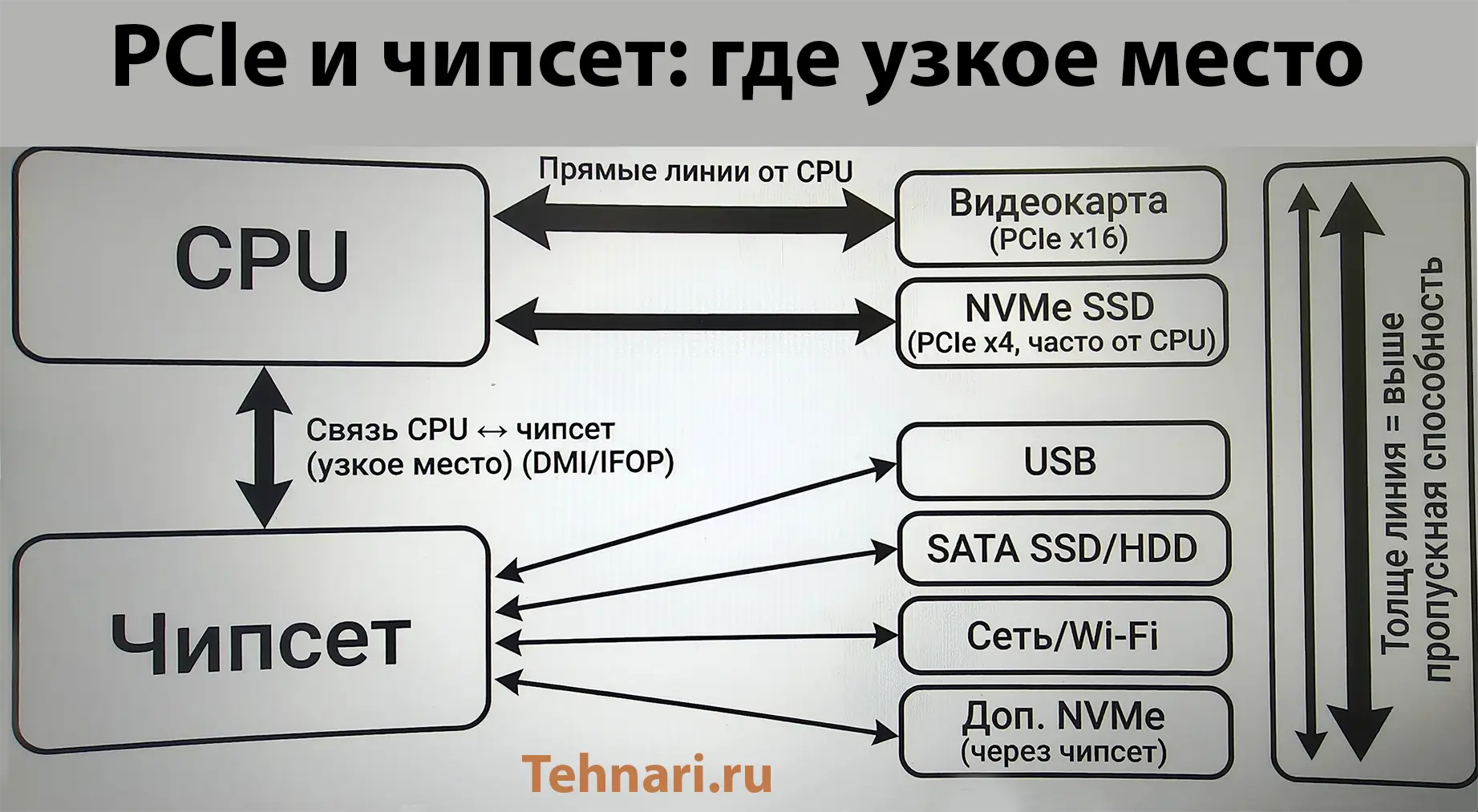Схема PCIe и чипсета: прямые линии от CPU к видеокарте (PCIe x16) и NVMe (PCIe x4), остальные устройства идут через чипсет и делят связь CPU–чипсет (узкое место).
