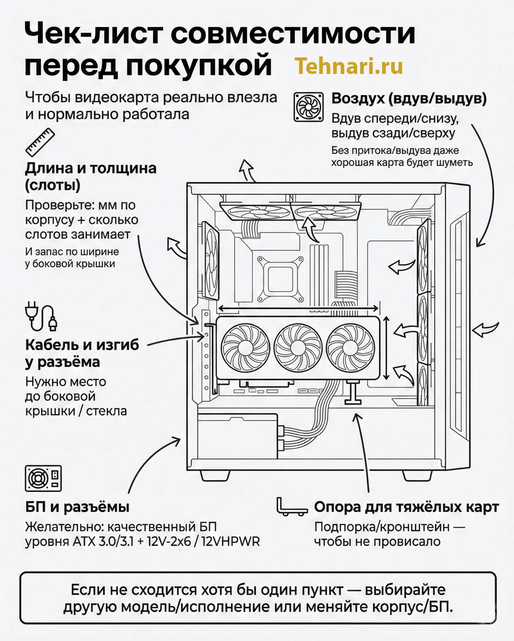 Чек-лист совместимости видеокарты перед покупкой: корпус, кабель, БП, охлаждение и опора