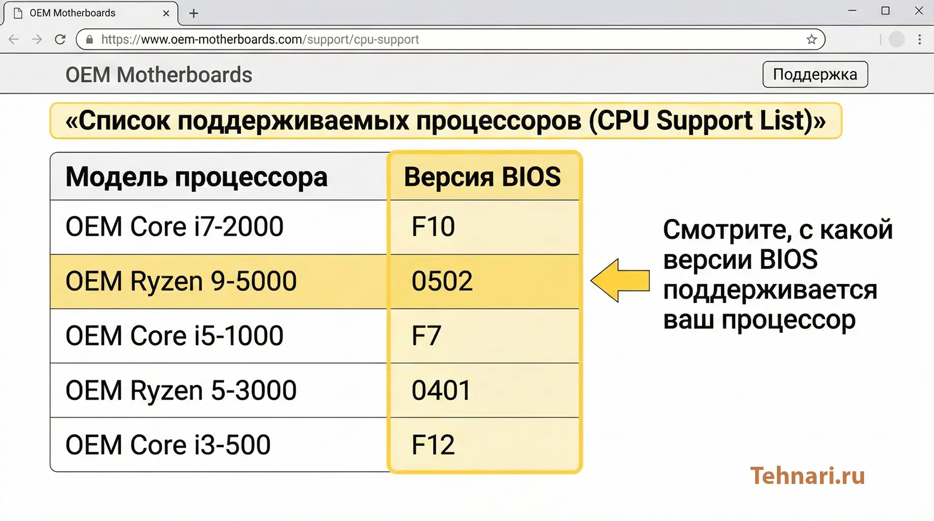 Страница поддержки материнской платы с таблицей CPU Support List и колонкой версии BIOS для разных процессоров