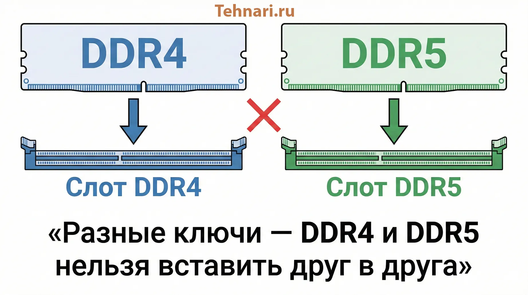 Инфографика: модули и слоты DDR4 и DDR5 с разными ключами, показывается что их нельзя вставить друг в друга