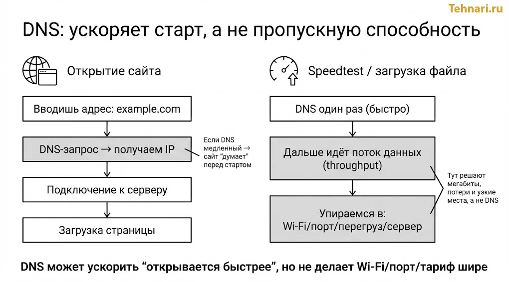 Схема: DNS ускоряет старт — при открытии сайта он влияет на шаг “DNS-запрос → получаем IP”, но в Speedtest/загрузке файла DNS срабатывает один раз, дальше скорость упирается в throughput и узкие места (Wi-Fi/порт/перегруз/сервер).