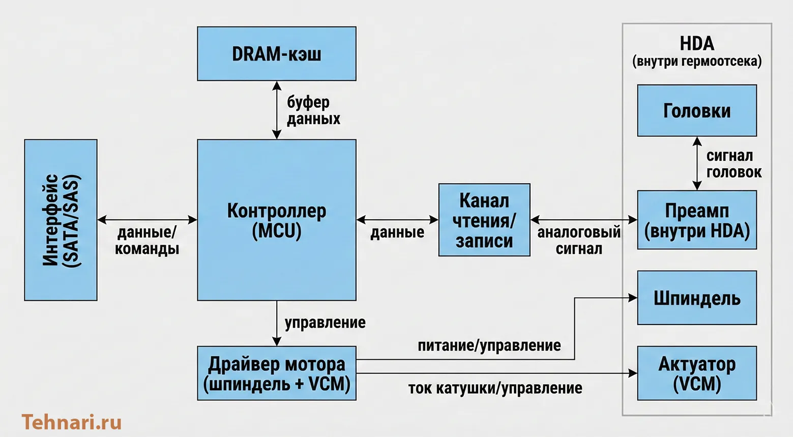 Блок-схема электроники HDD: интерфейс SATA/SAS, контроллер (MCU), DRAM-кэш, канал чтения/записи и преамп внутри HDA, управление шпинделем и актуатором VCM