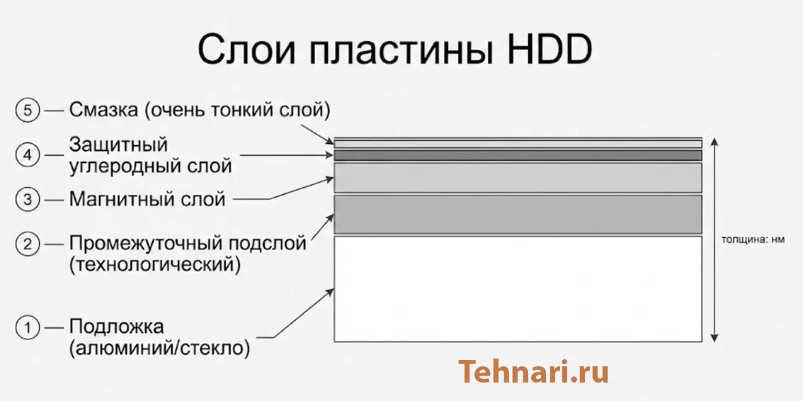 Слои пластины HDD: подложка, промежуточный подслой, магнитный слой, защитный углеродный слой и смазка