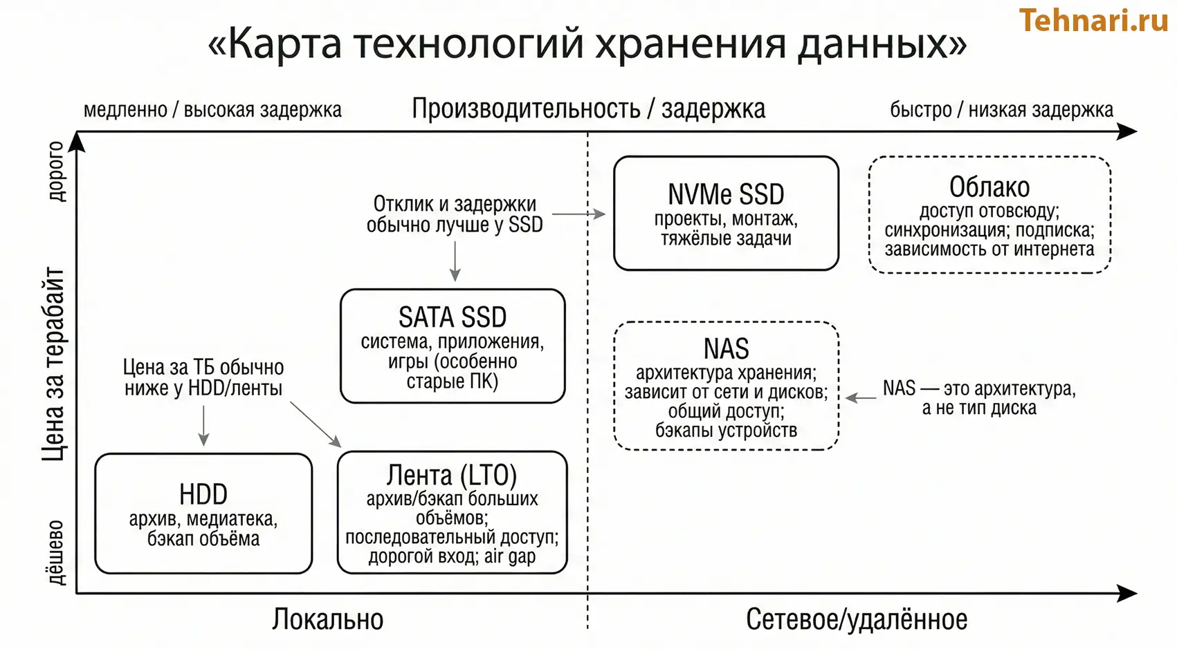 Схема-карта технологий хранения данных: HDD, SATA SSD, NVMe SSD, NAS и облако на плоскости «цена за терабайт» vs «производительность/задержка», с пояснениями про NAS (архитектура) и преимущества SSD по отклику.