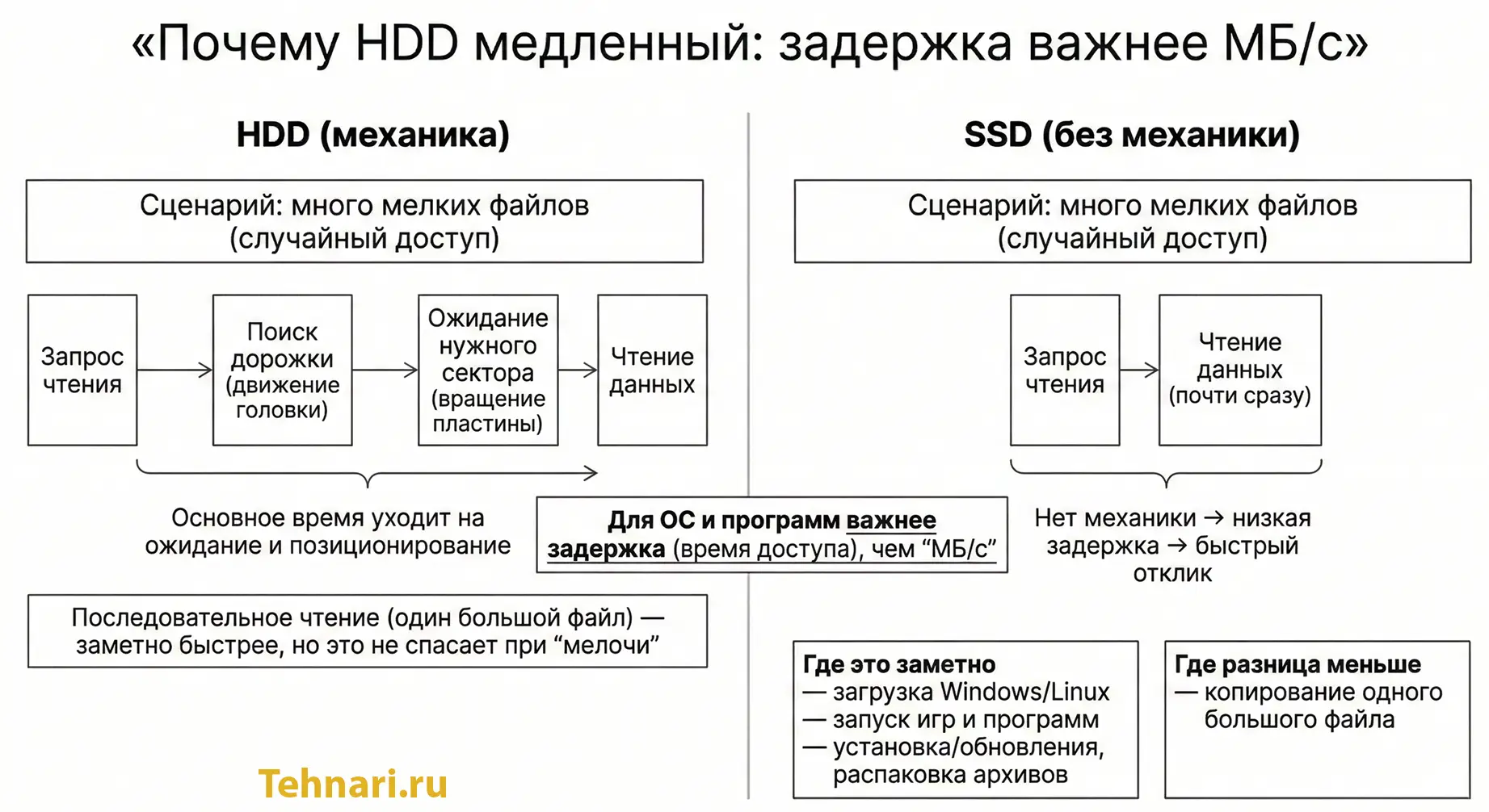 Схема сравнения HDD и SSD: почему HDD медленнее — задержка (время доступа) важнее МБ/с; у HDD шаги позиционирования и ожидания, у SSD чтение почти сразу; примеры, где это заметно.