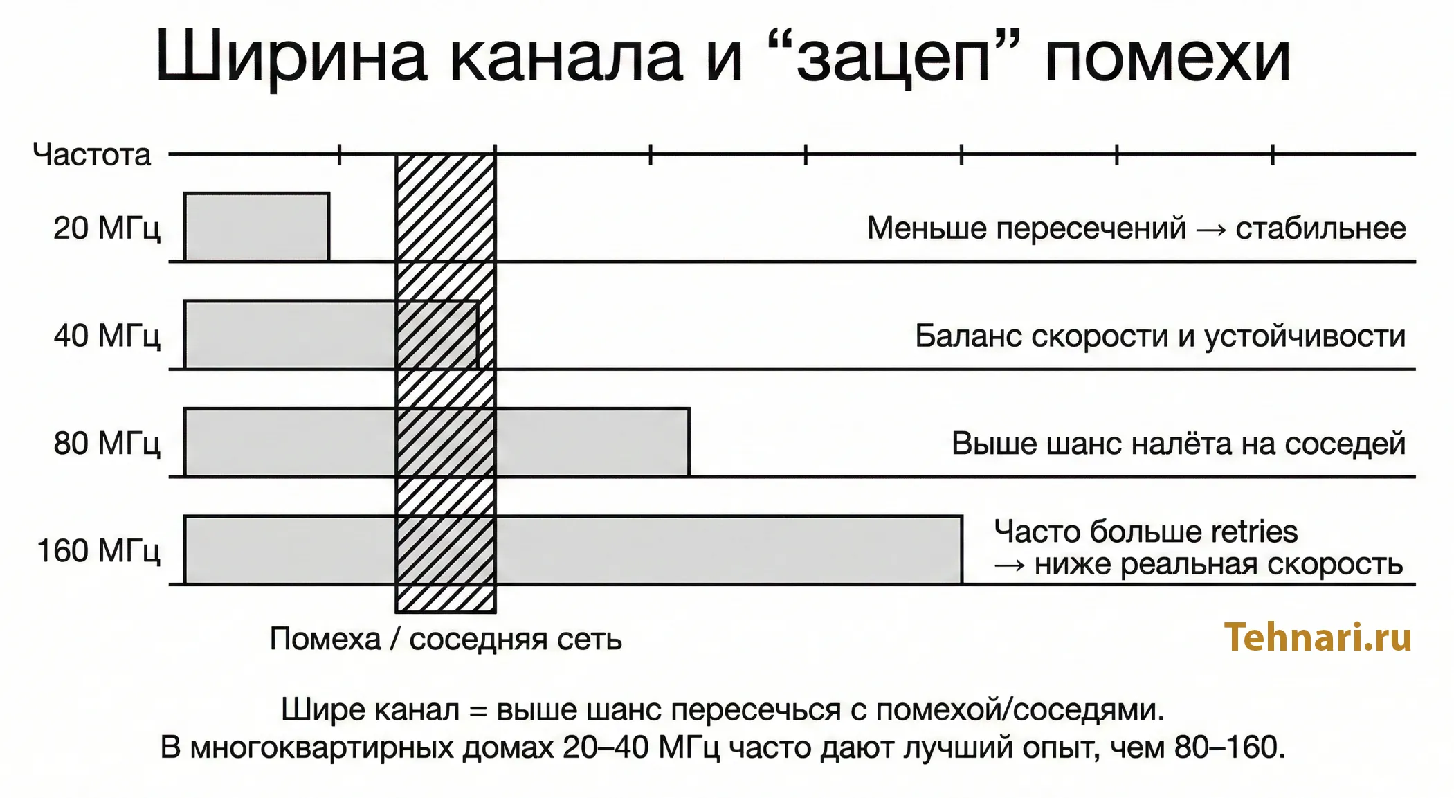Схема: влияние ширины канала 20/40/80/160 МГц на пересечение с помехой/соседней сетью — чем шире канал, тем больше пересечение и тем выше риск retries и падения реальной скорости.