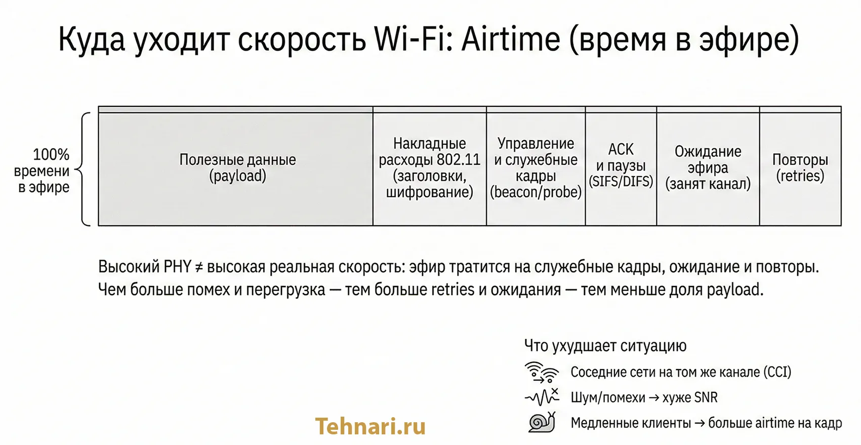 Схема airtime: время в эфире Wi-Fi делится на полезные данные, накладные расходы 802.11, служебные кадры, ACK/интервалы, ожидание занятого канала и повторы (retries).