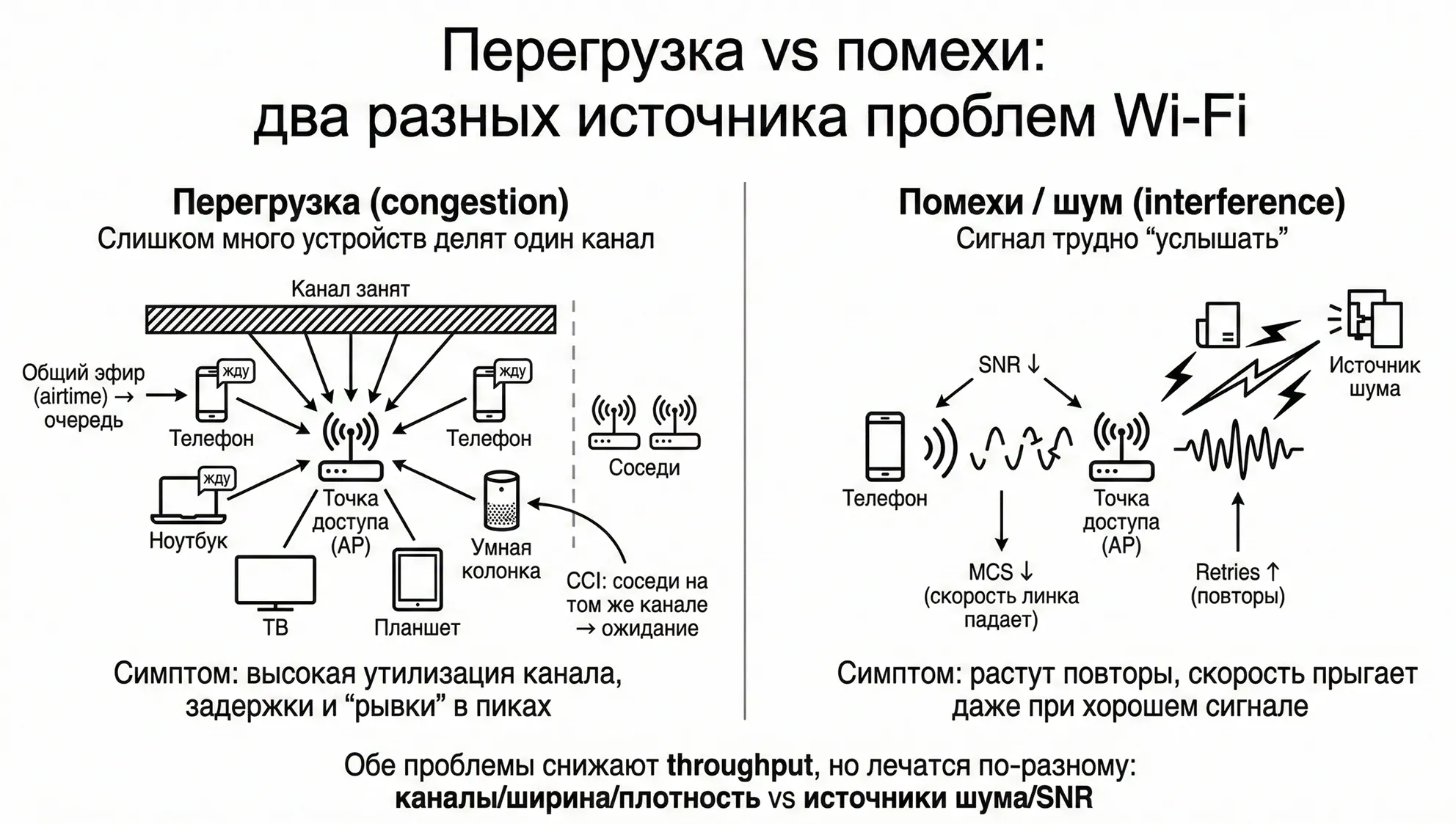 Схема “перегрузка vs помехи”: при congestion много устройств и соседних сетей делят один канал (airtime), растут ожидания и задержки; при interference шум снижает SNR, падает MCS и растут повторы (retries)