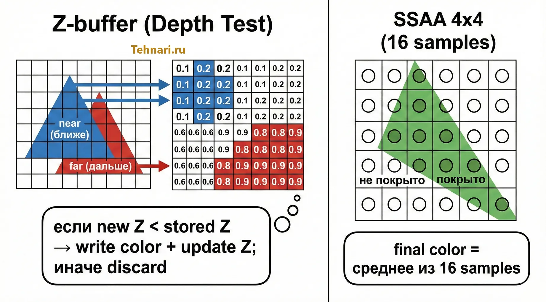Схема Z-buffer (Depth Test) и SSAA 4x4: слева near/ближе перекрывает far/дальше по правилу new Z < stored Z, справа SSAA считает final color как среднее из 16 samples (покрыто/не покрыто).