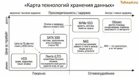 karta-tehnologiy-hraneniya-dannyh-hdd-sata-ssd-nvme-nas-oblako.webp