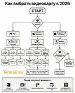 kak-vybrat-videokartu-2026-shema-vybor-gaming-montazh-byudzhet.webp