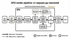 gpu-render-pipeline-vertex-raster-z-buffer-ray-tracing-dlss-ru.webp