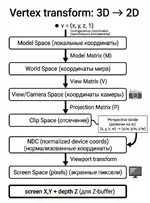 vertex-transform-3d-to-2d-model-world-view-clip-ndc-viewport-z-buffer-ru.webp