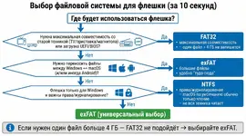 vybor-fs-dlya-fleshki-fat32-exfat-ntfs-10-sekund.webp